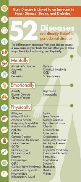 Gum Disease links